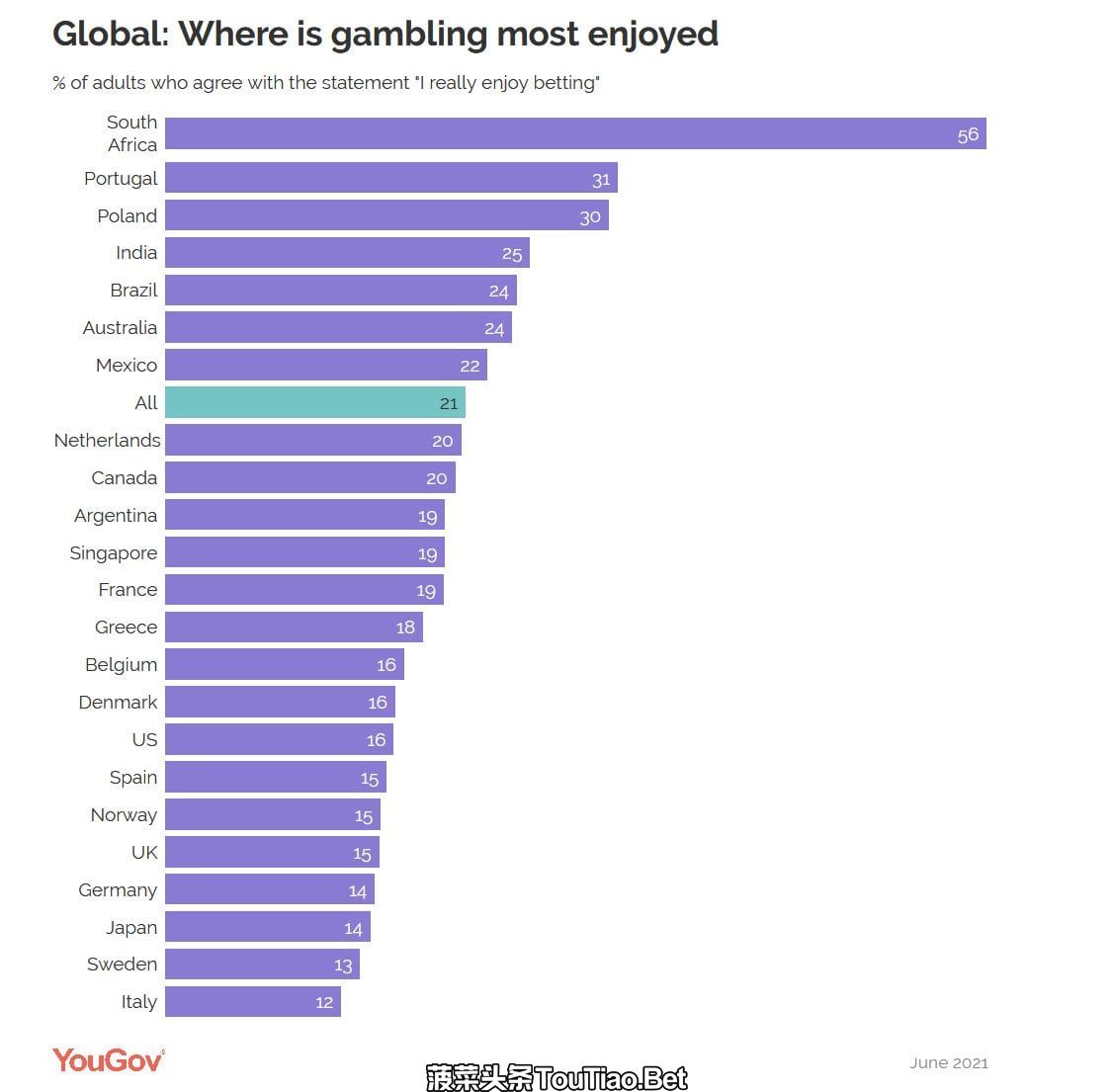 YouGov：全球赌博业调查