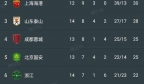 中超最新积分榜:3-0!0-1!山东六杀浙江,武汉队史首次不敌梅州!