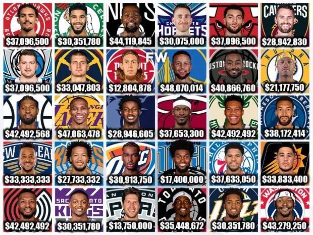 NBA赛季年薪排名：威少联盟第二；沃尔快船第二；勇士联盟最惨？
