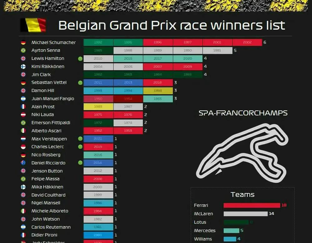 F1 比利时站获胜次数排行榜，舒马赫第一 汉密尔顿获胜4次