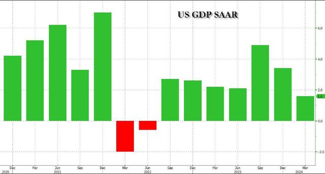 美国一季度实际GDP初值1.6%  创两年来最低 核心PCE物价一年来首次加速