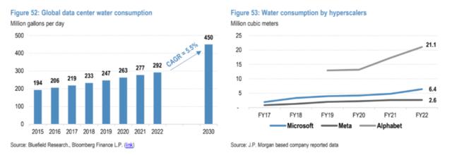 缺电后是缺水？摩根大通：到2030年，数据中心每天将消耗4.5亿加仑的水！