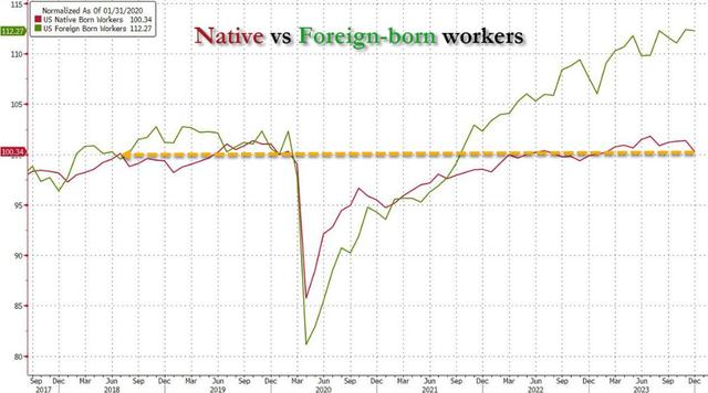 非农前夜，华尔街确认：美国就业增长来自“非法移民”，这也是通胀没飙升的原因