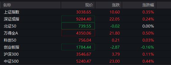 A股午后走强，苹果概念及煤炭股上涨，航运、芯片板块回调，贵州茅台涨0.4%