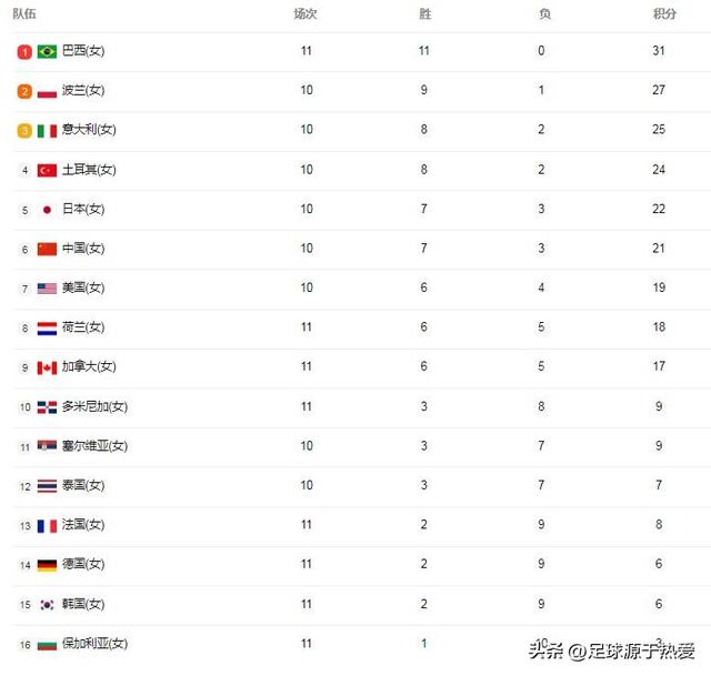 最新积分榜:中国女排3-0德国排第6,巴西11连胜稳居榜首,波兰排第2