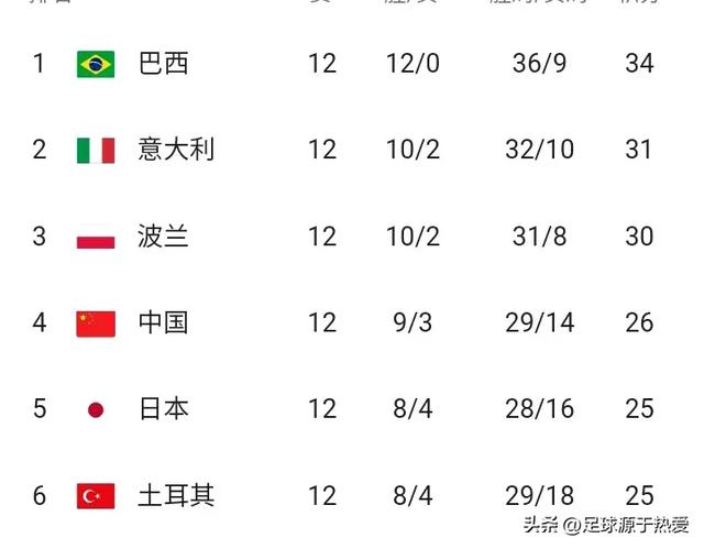 最新积分榜:中国女排3-0完胜波兰排第6,巴西12连胜排第1,德国横扫