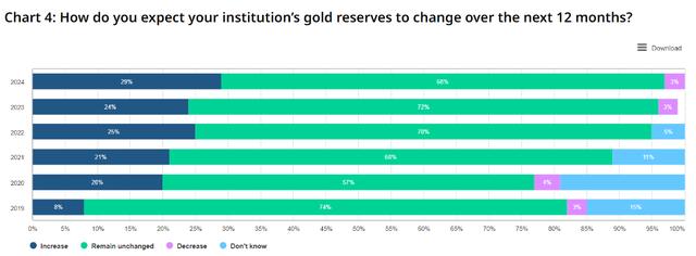 世界黄金协会：美元悲观情绪笼罩 全球央行今年增持黄金意愿达五年新高