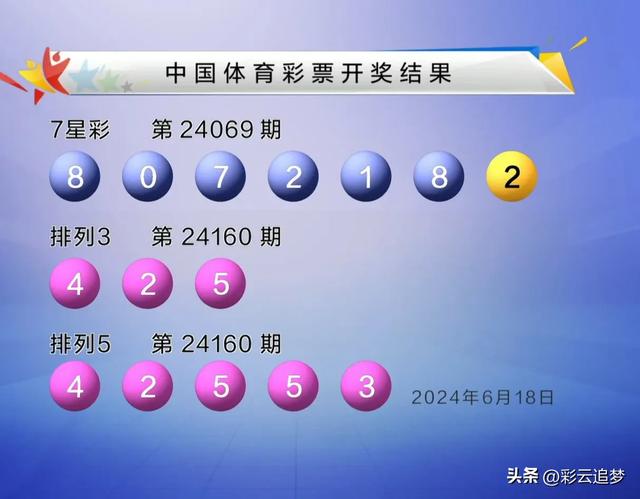 广东挑落7星500万，排五66注一等奖。6月18日中国体彩开奖结果