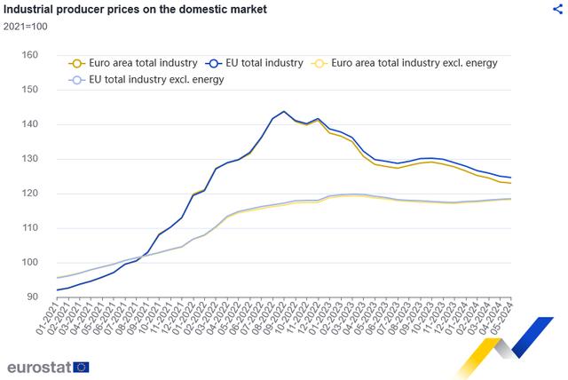 欧元区PPI延续下滑趋势 但降幅有所收窄