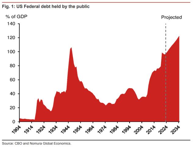 美国债务危机的最差可能：如果特朗普下令停止偿债！